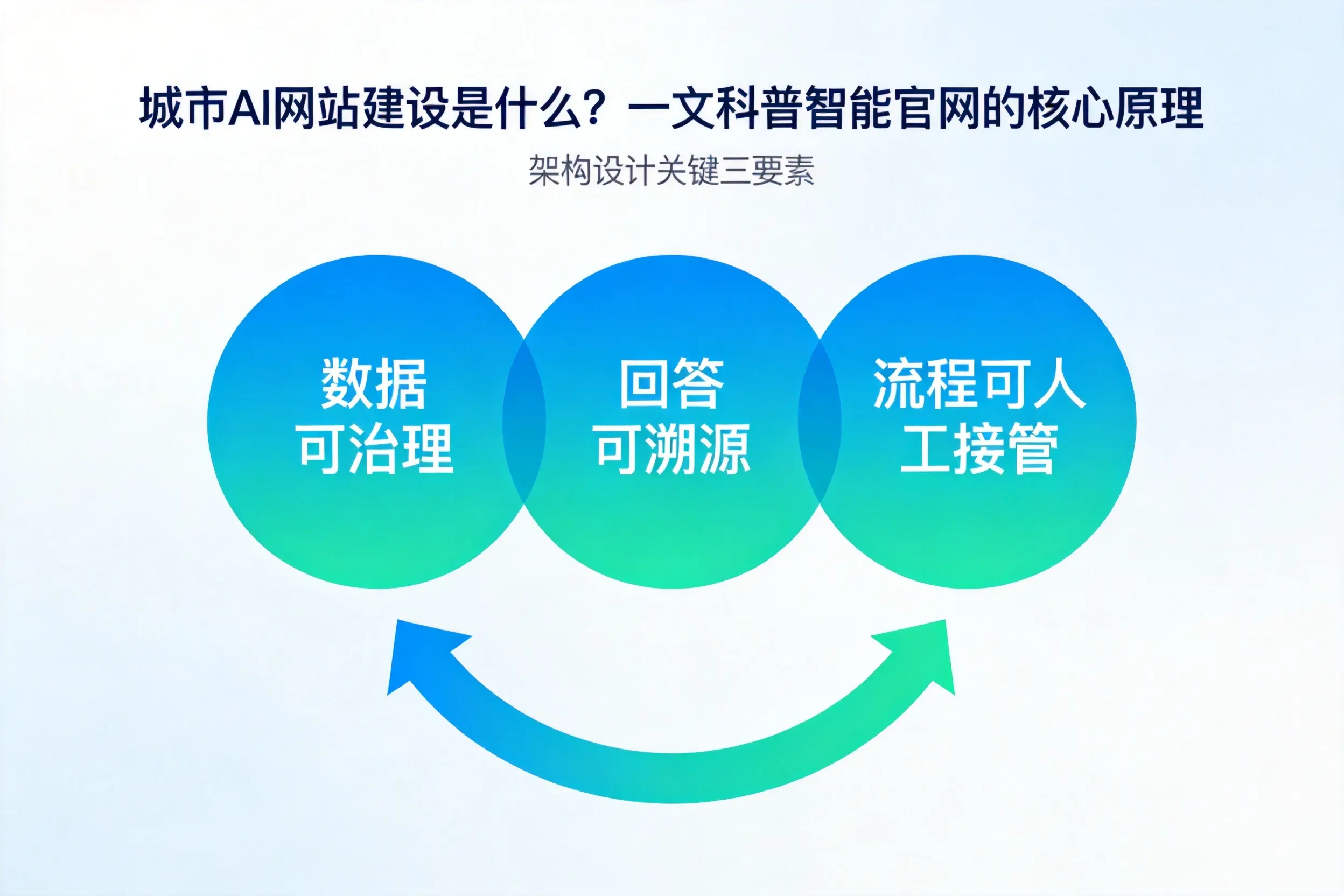 西藏AI网站建设是什么？一文科普智能官网的核心原理