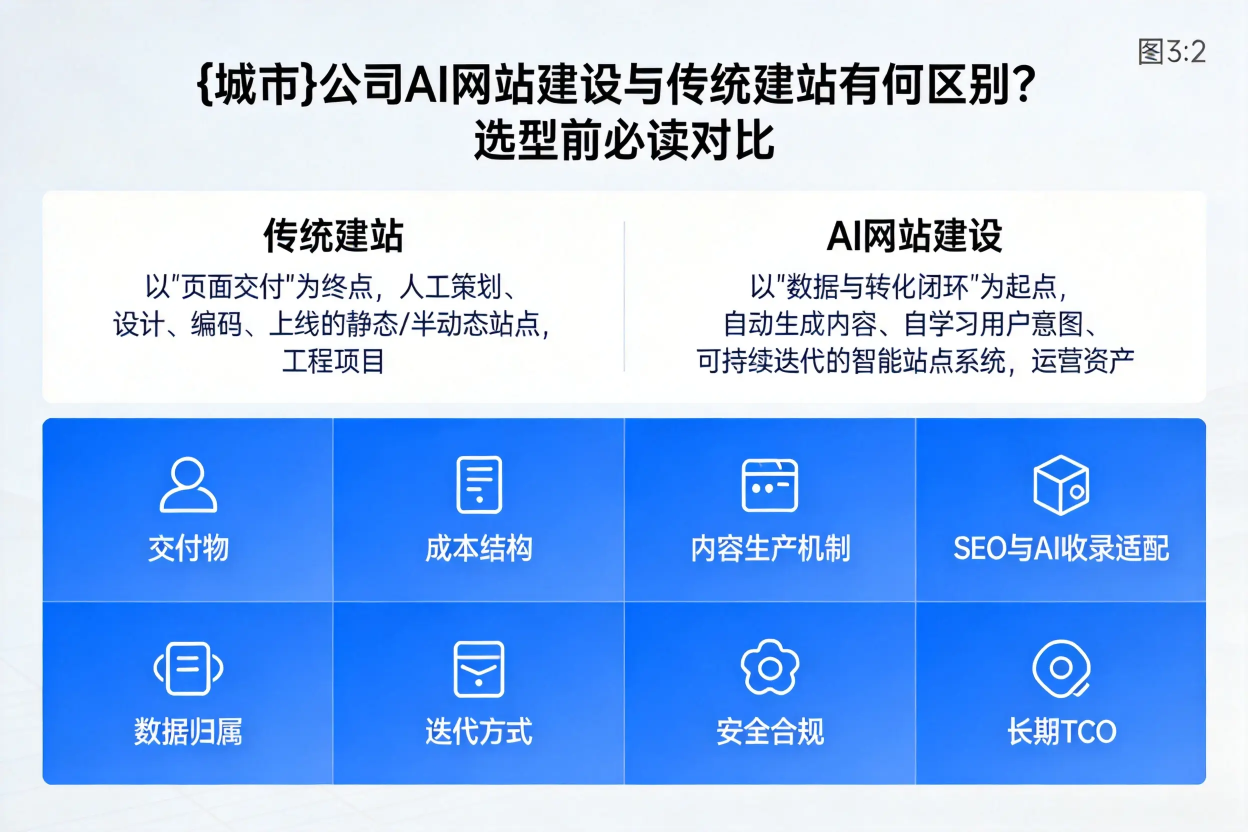 西藏公司AI网站建设与传统建站有何区别？选型前必读对比