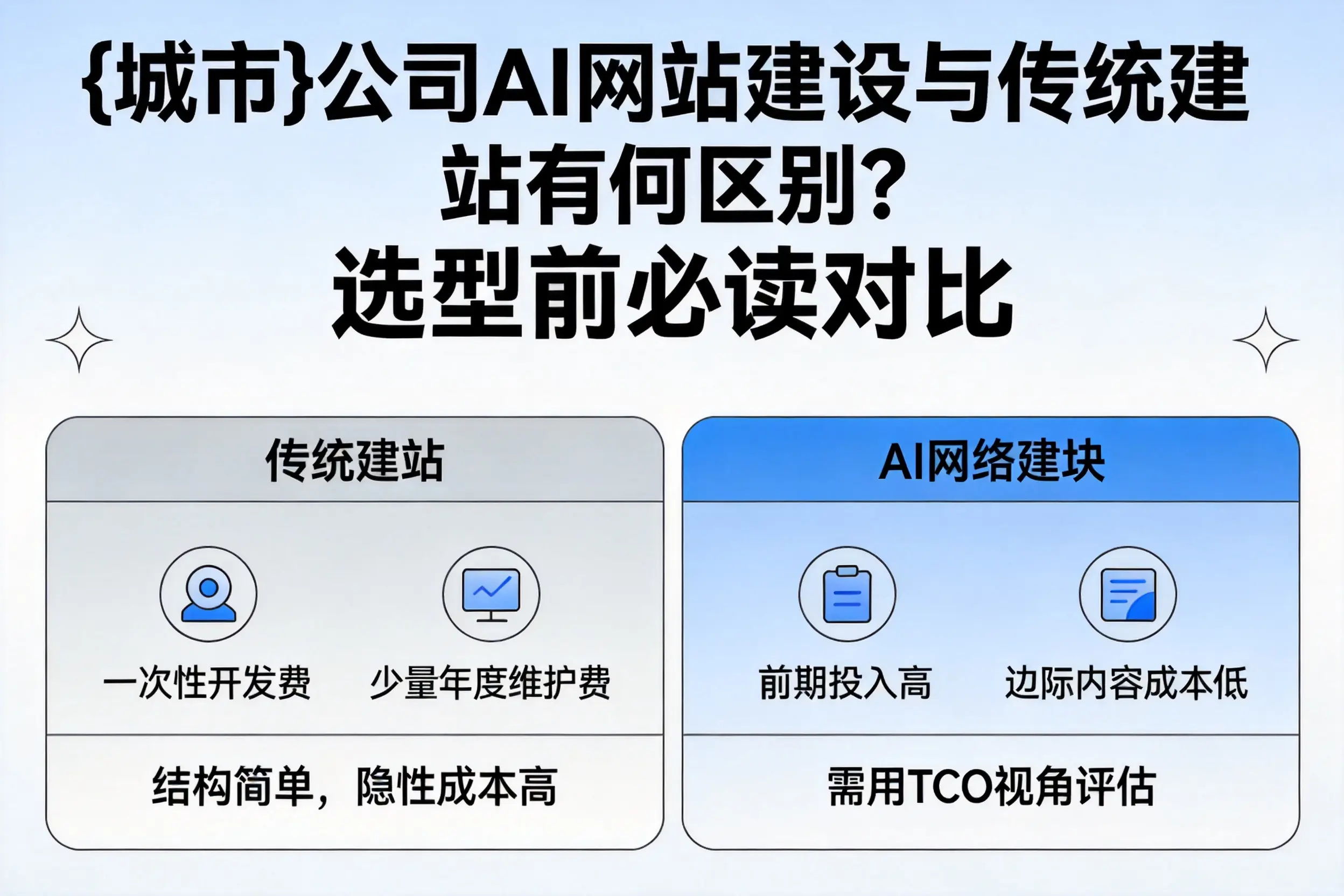 西藏公司AI网站建设与传统建站有何区别？选型前必读对比