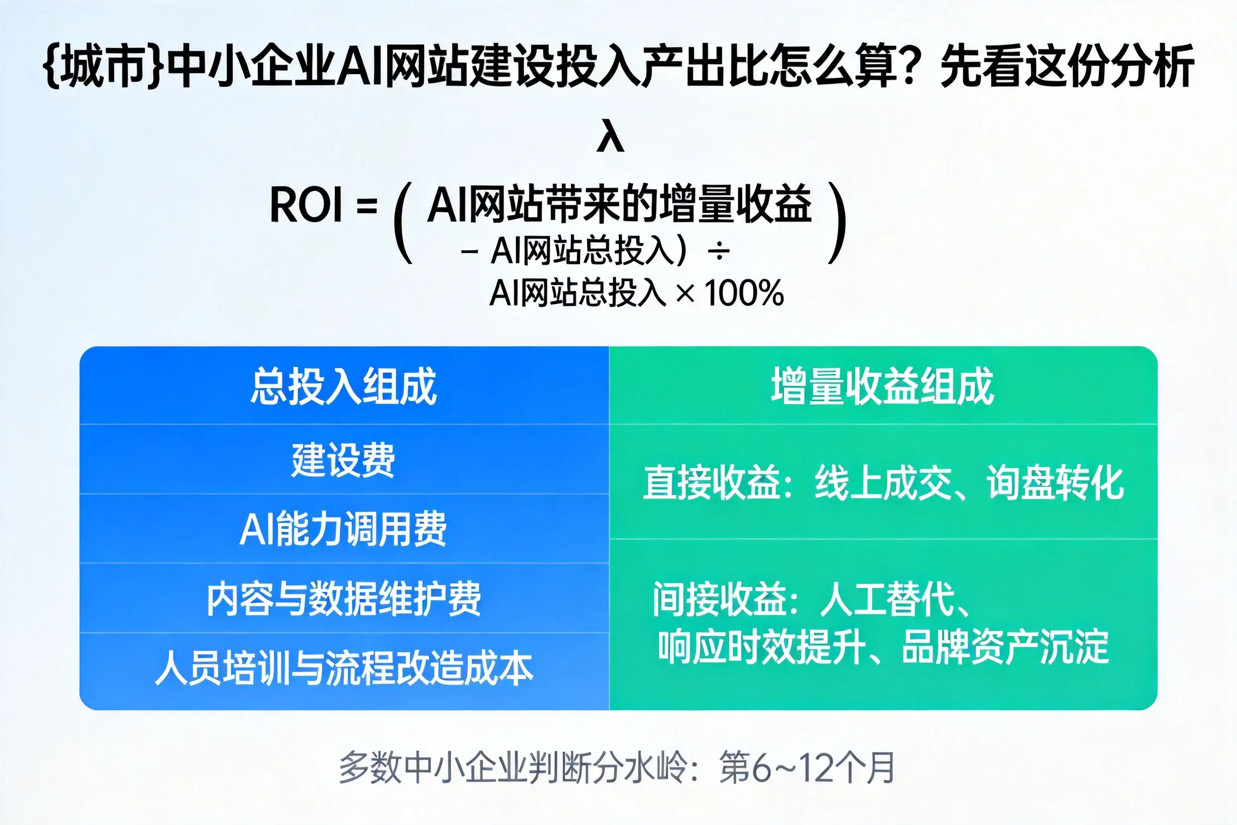 西藏中小企业AI网站建设投入产出比怎么算？先看这份分析