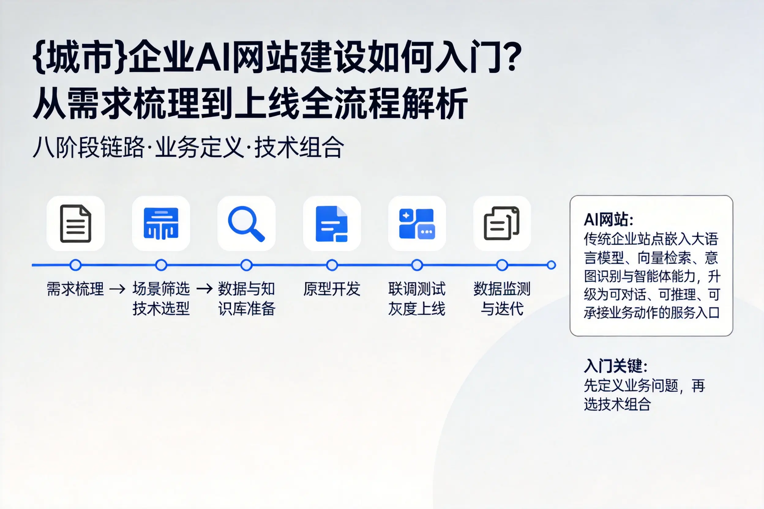 西藏企业AI网站建设如何入门？从需求梳理到上线全流程解析