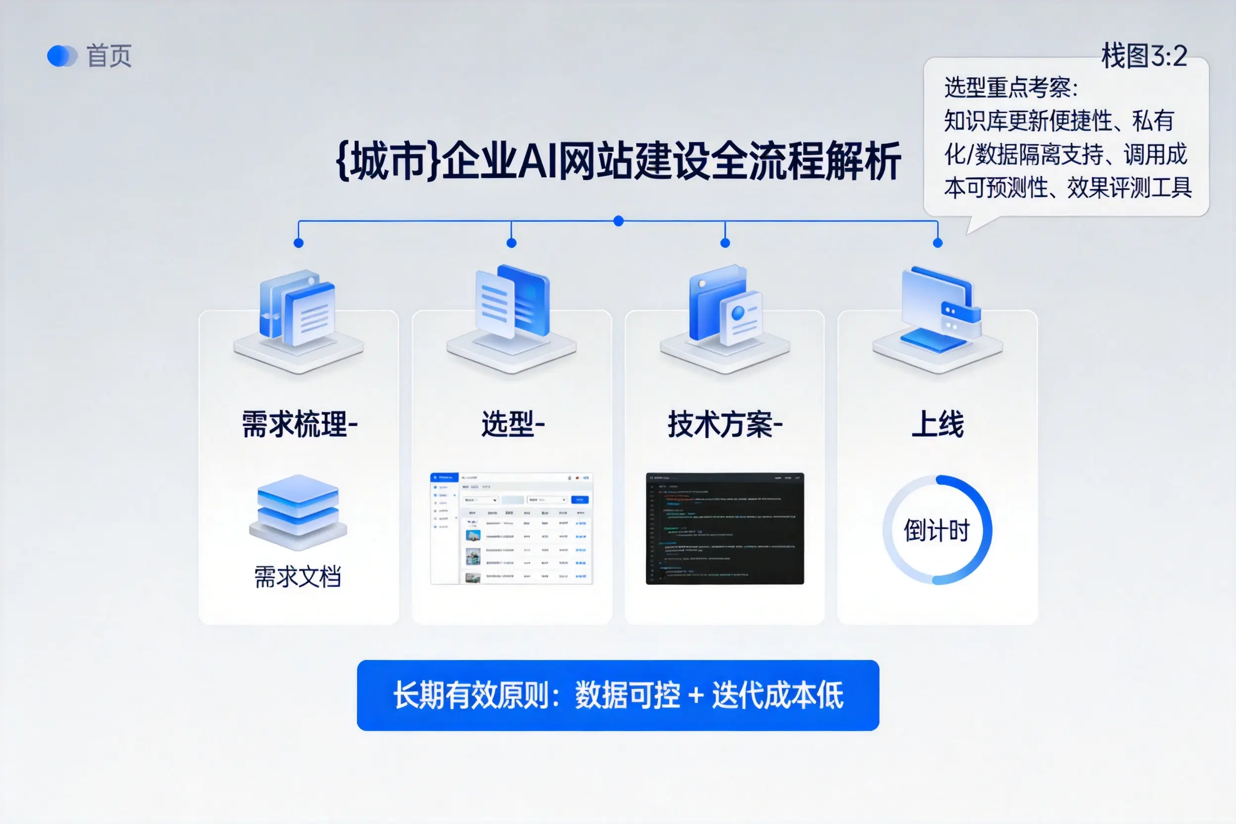 西藏企业AI网站建设如何入门？从需求梳理到上线全流程解析
