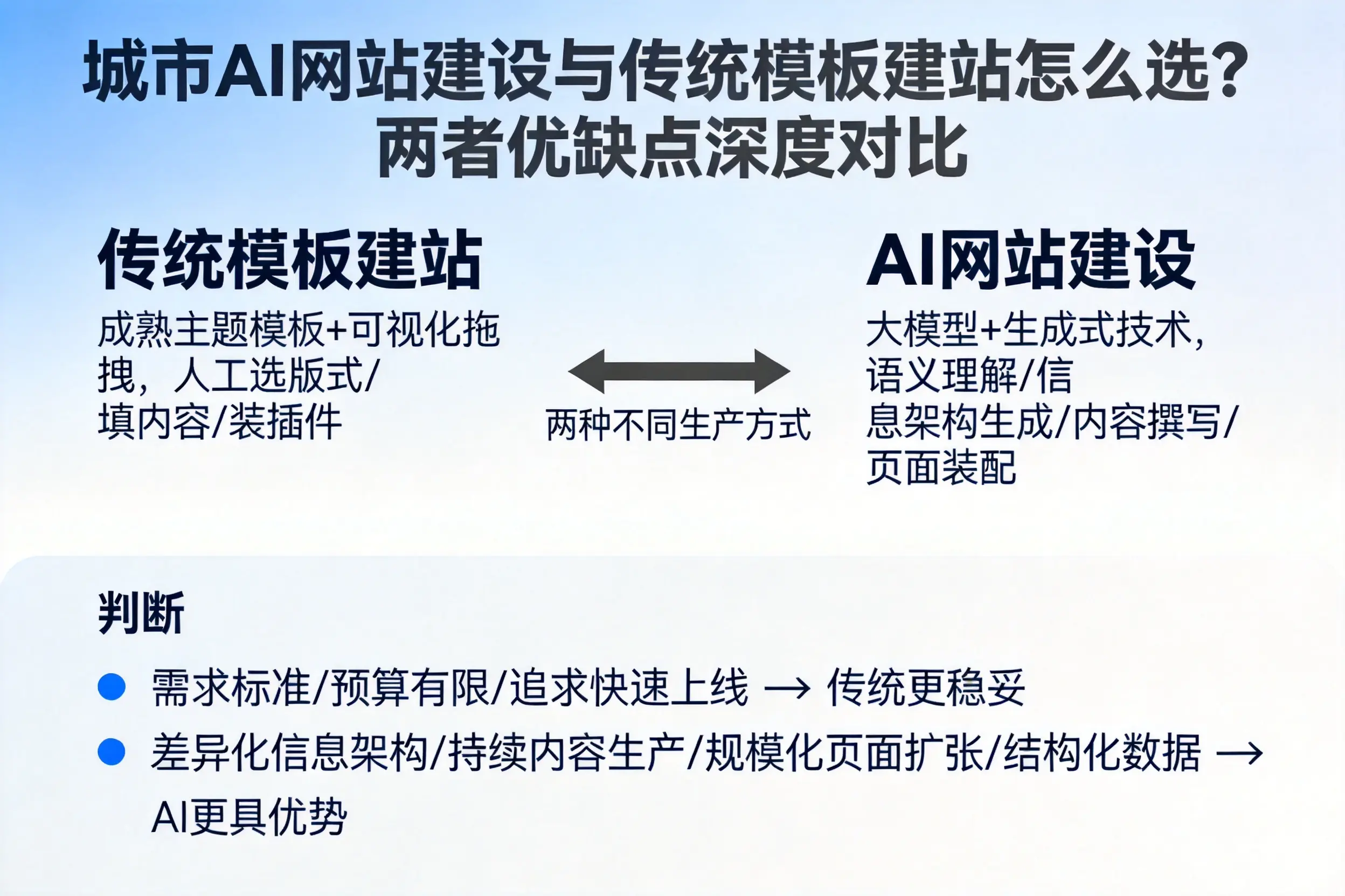 西藏AI网站建设与传统模板建站怎么选？两者优缺点深度对比