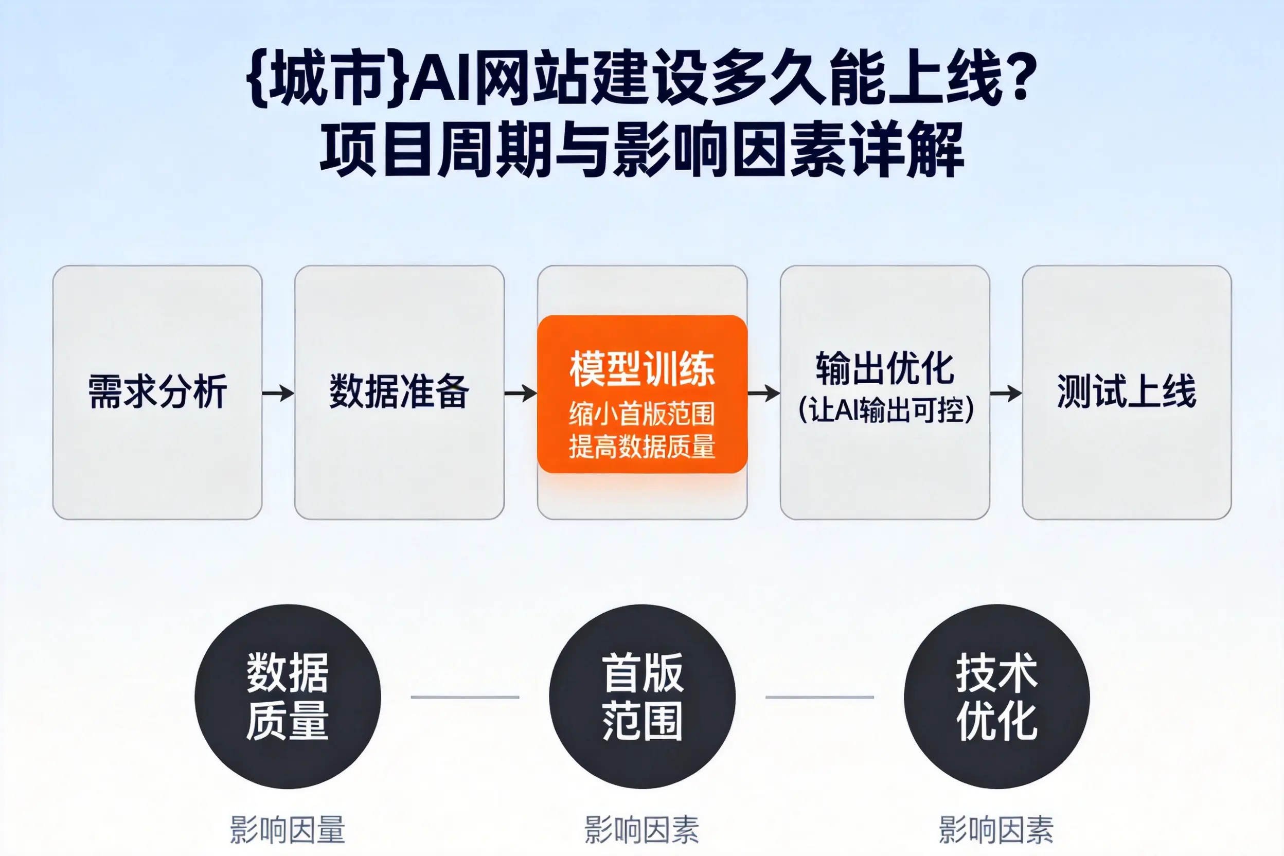 西藏AI网站建设多久能上线？项目周期与影响因素详解