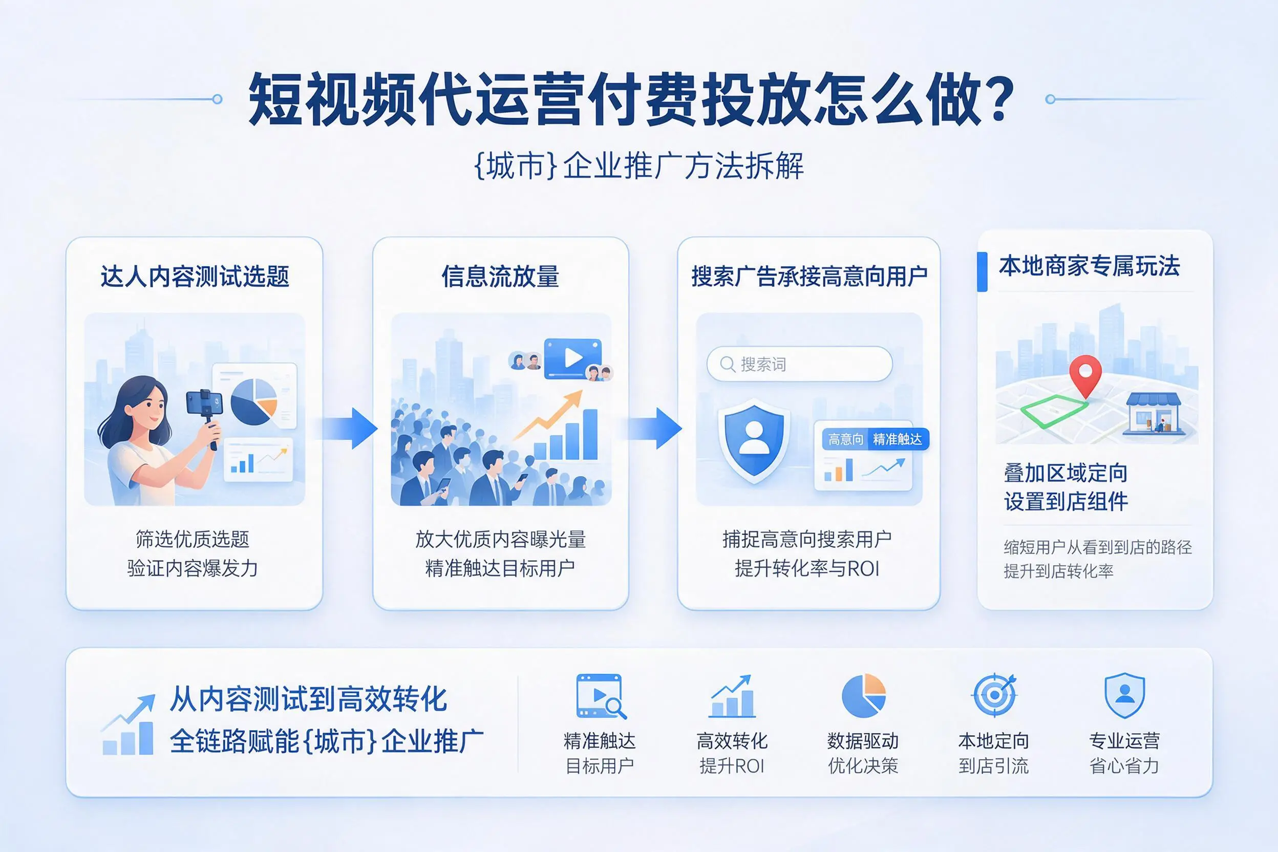 短视频代运营付费投放怎么做？西藏企业推广方法拆解