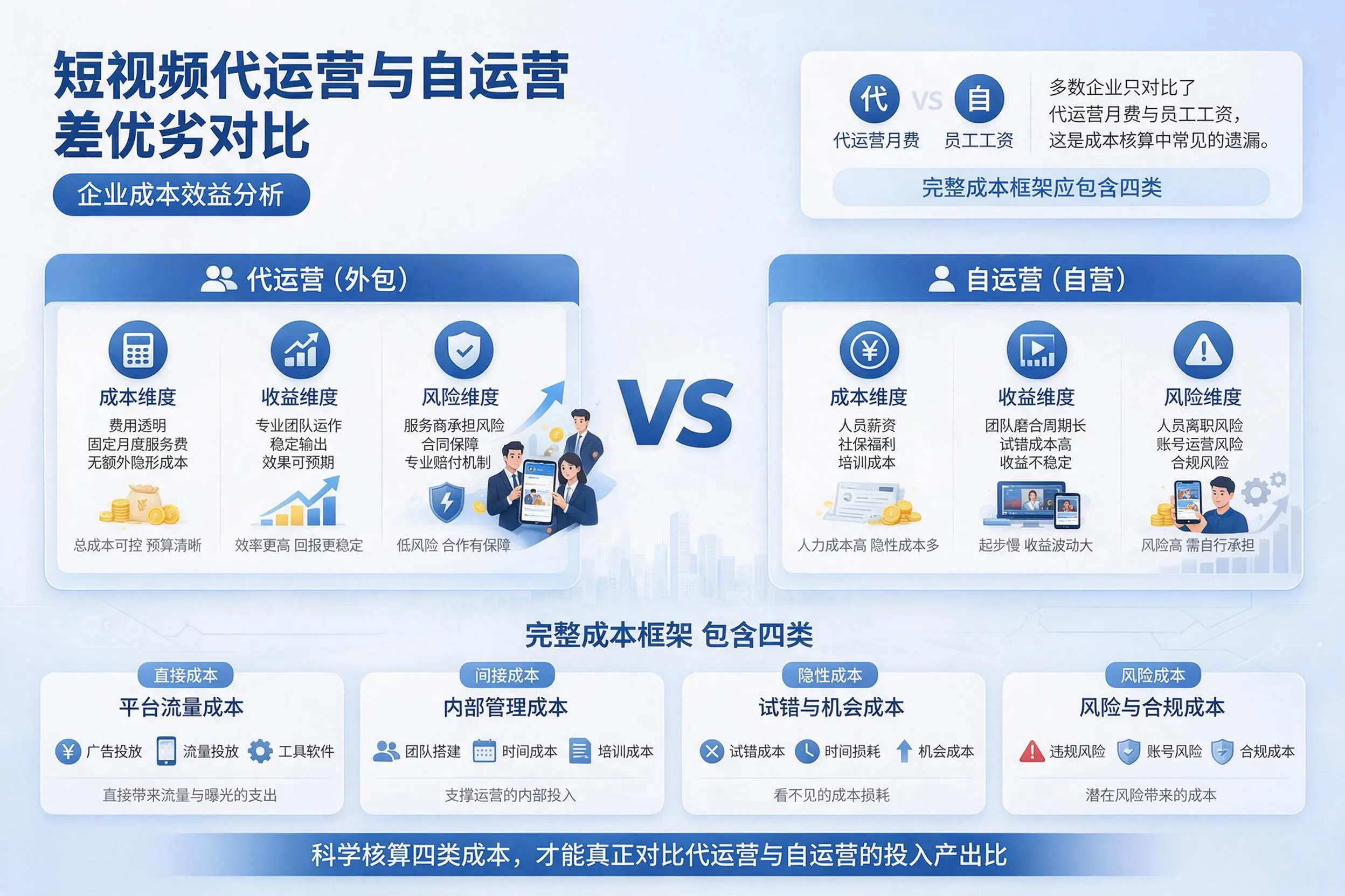 短视频代运营与自运营优劣对比:西藏企业成本效益分析