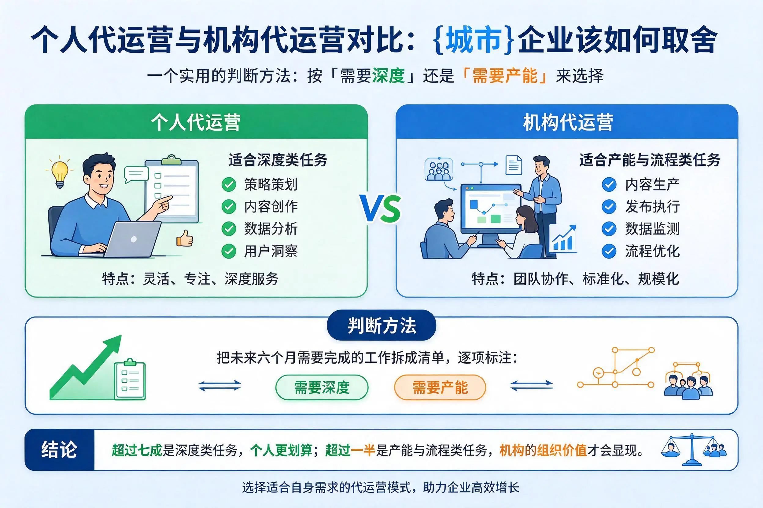 个人代运营与机构代运营对比:西藏企业该如何取舍