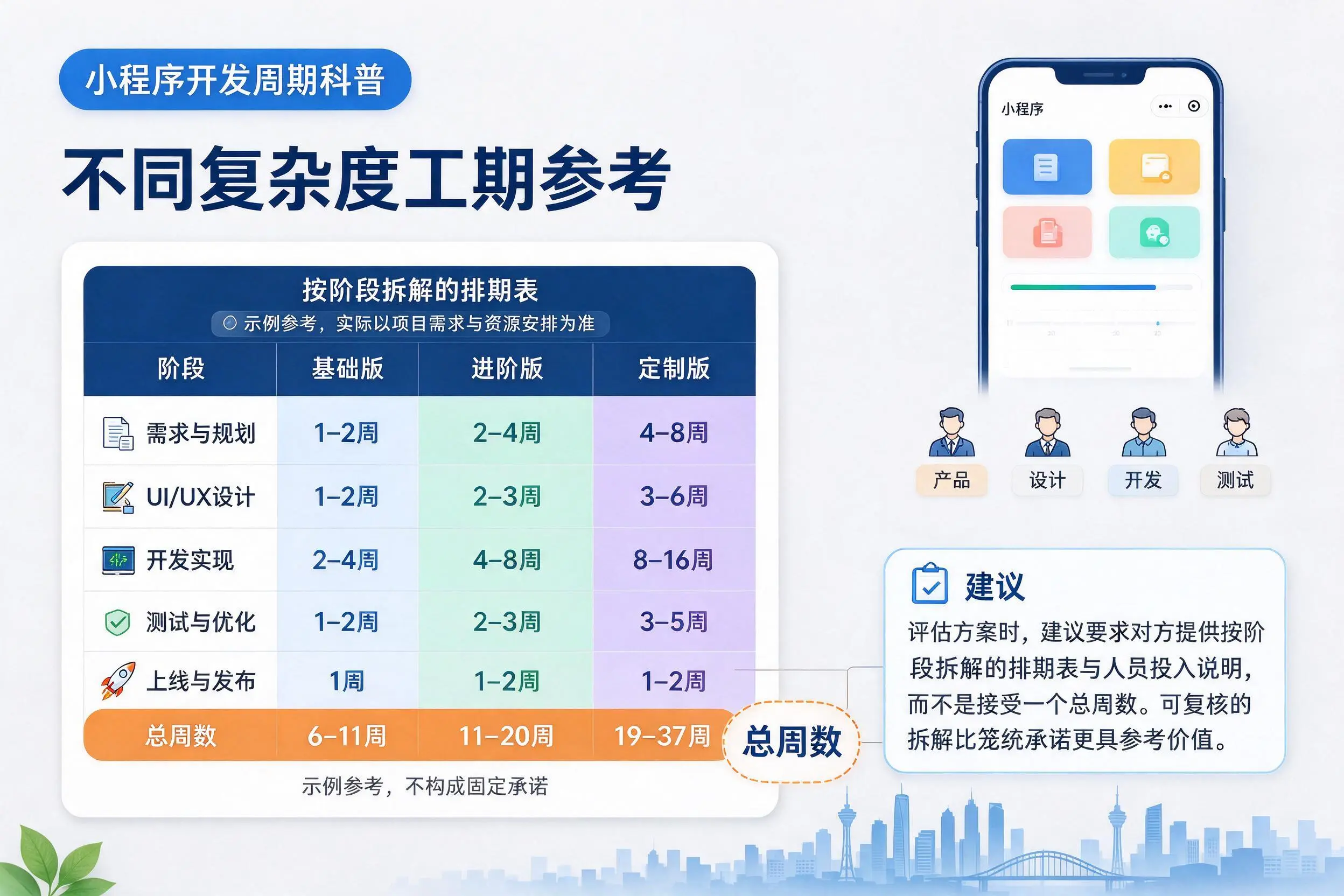 西藏小程序开发周期科普:不同复杂度工期参考