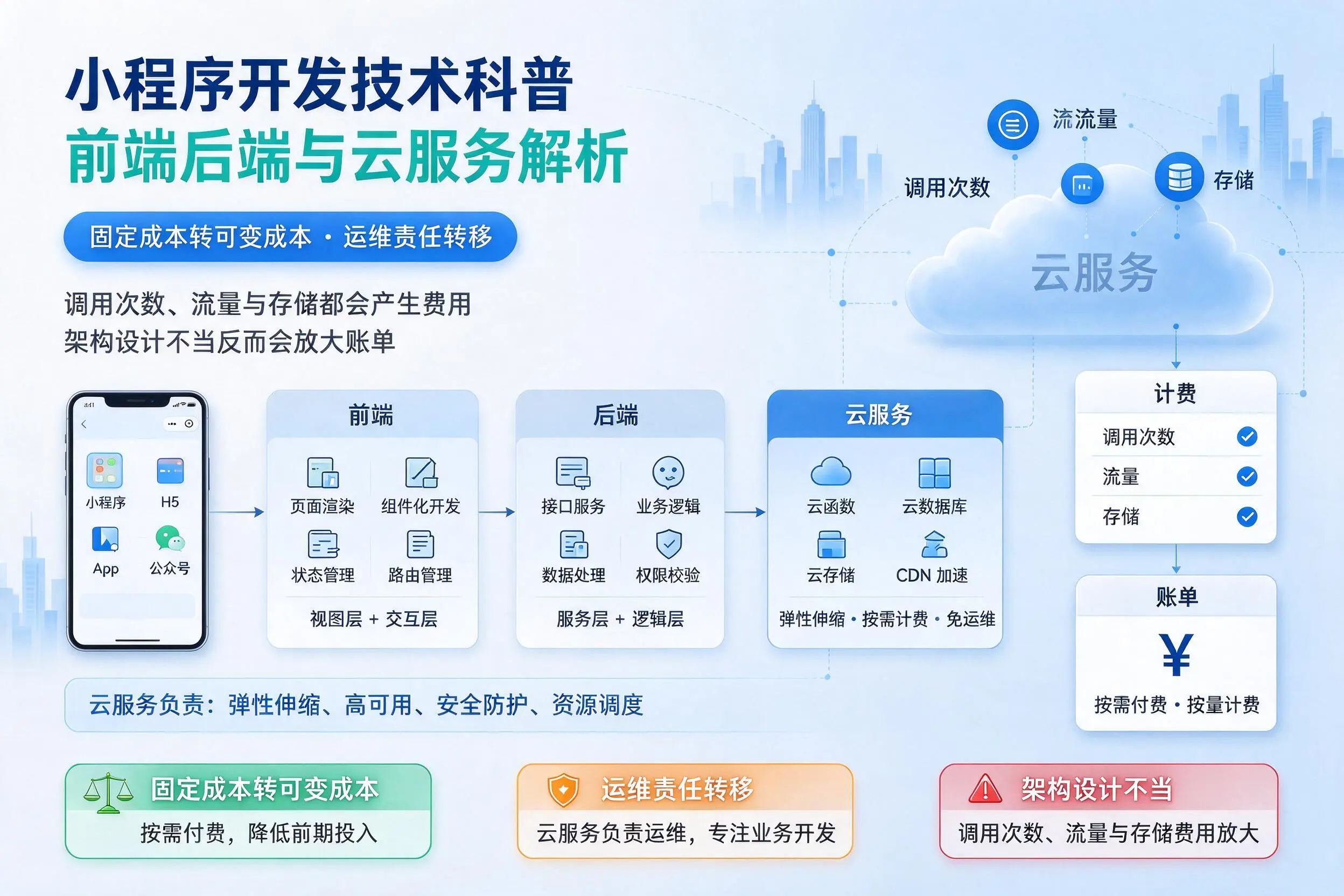 西藏小程序开发技术科普:前端后端与云服务解析