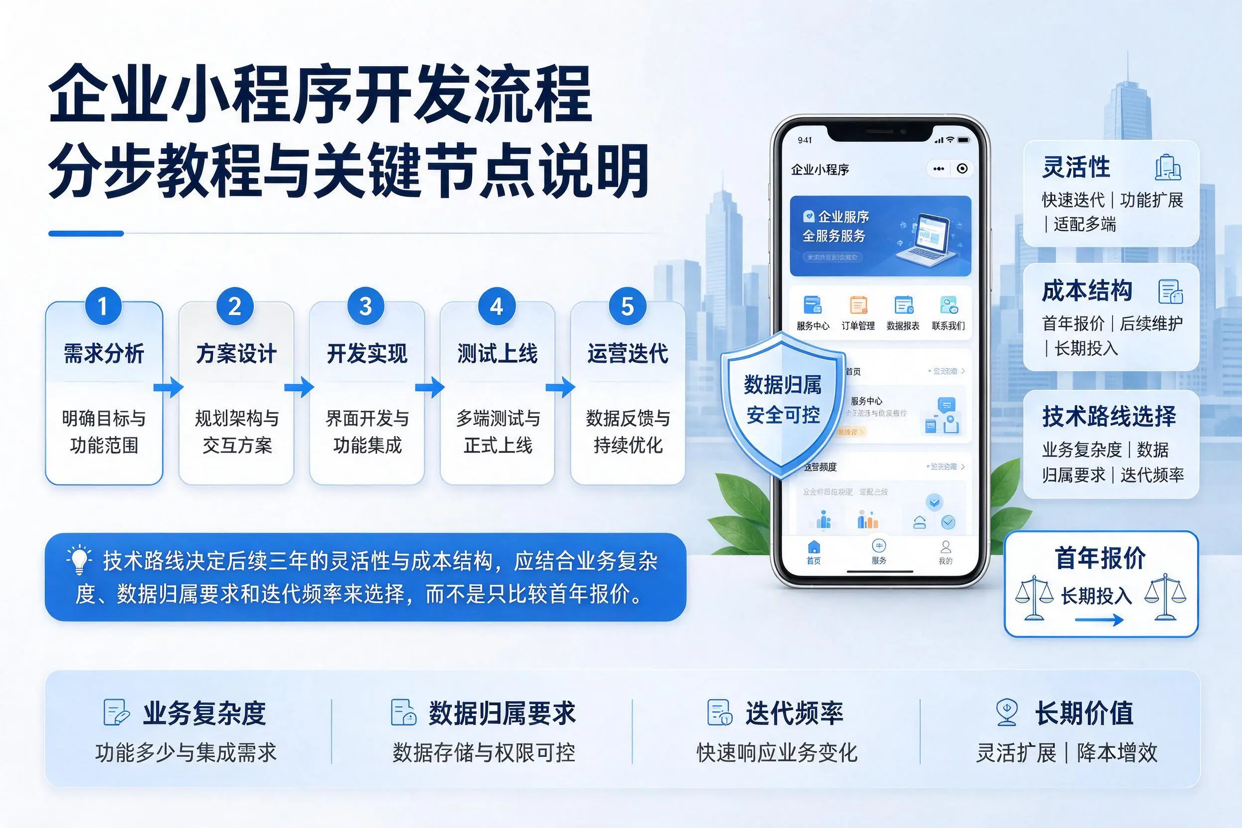西藏企业小程序开发流程分步教程与关键节点说明