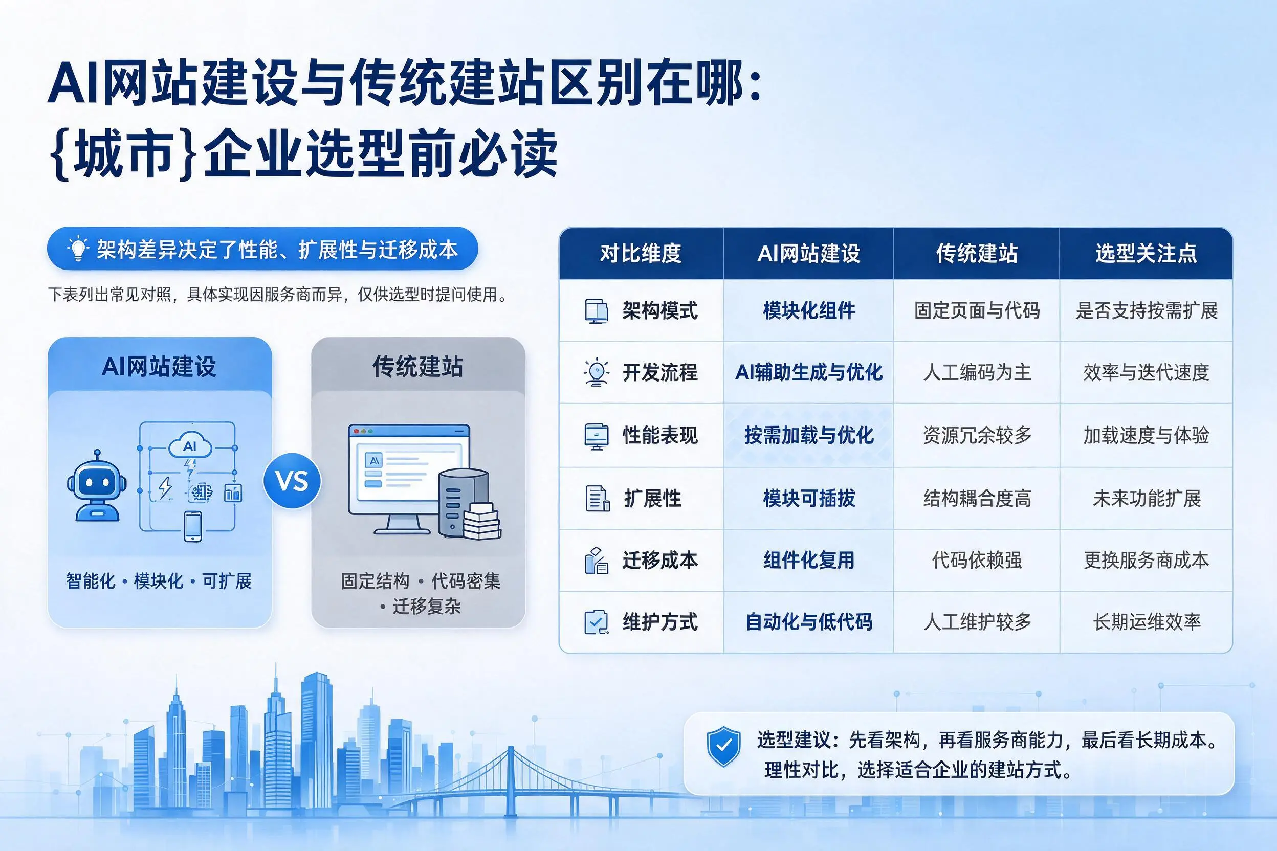 AI网站建设与传统建站区别在哪:西藏企业选型前必读
