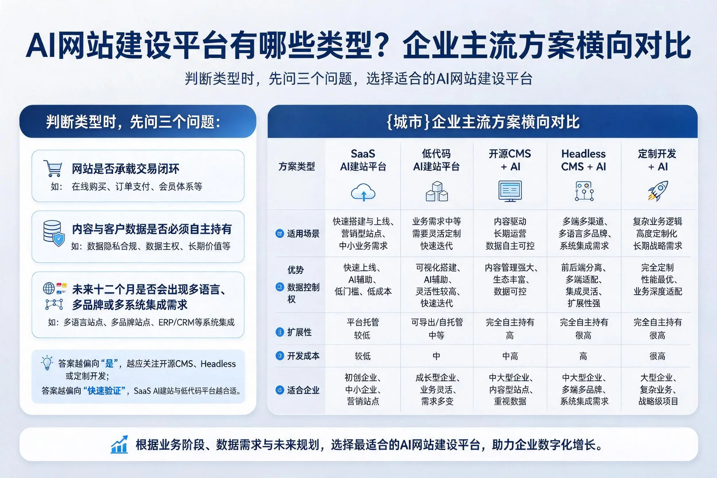 AI网站建设平台有哪些类型?西藏企业主流方案横向对比