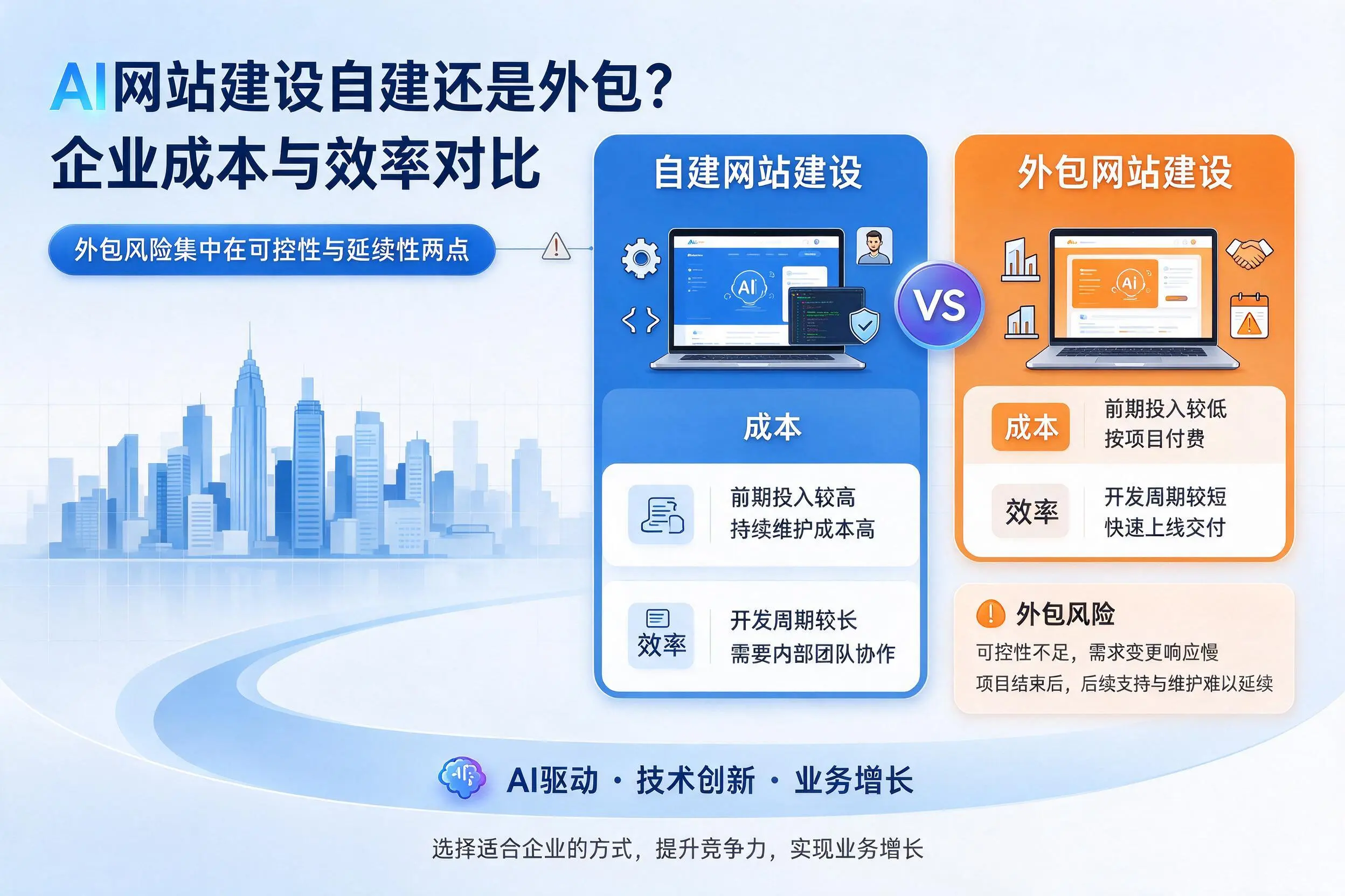 AI网站建设自建还是外包?西藏企业成本与效率对比