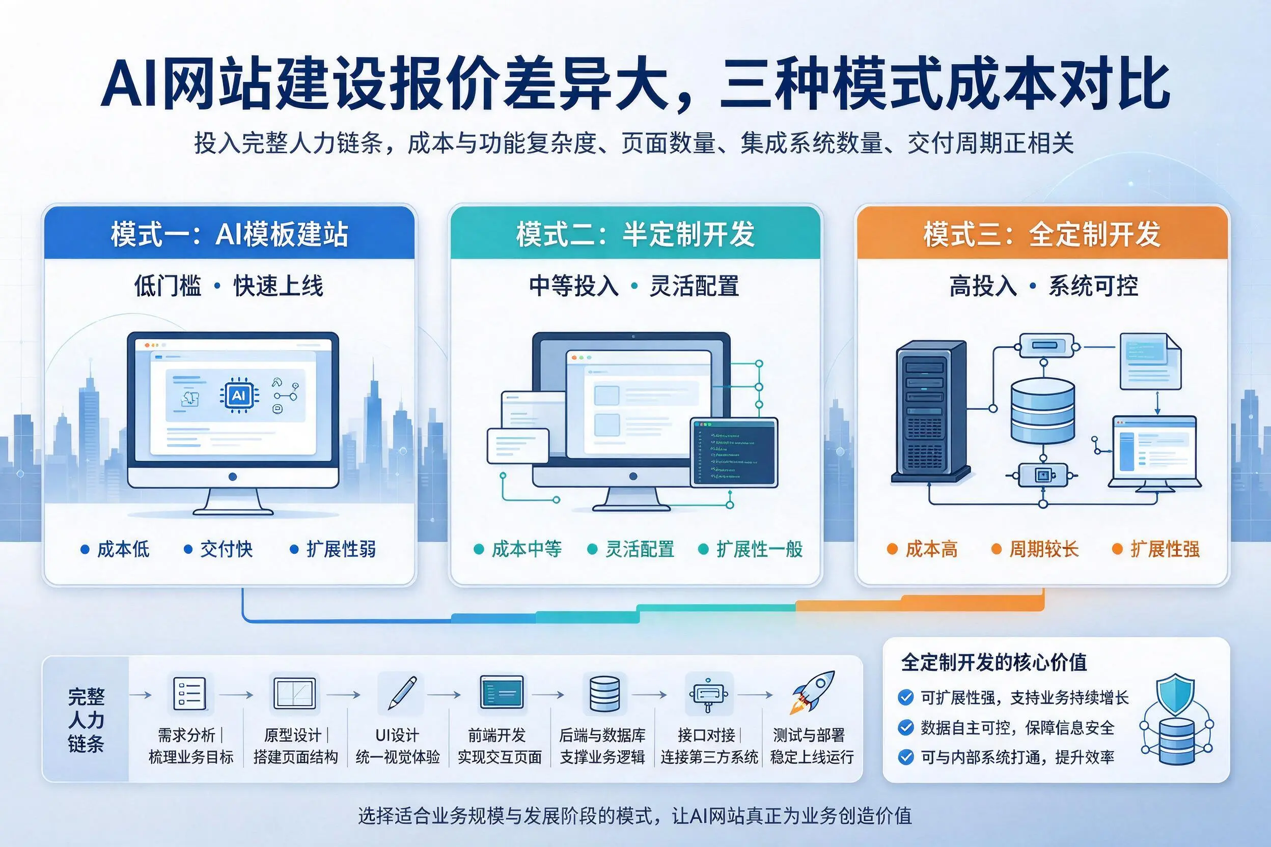 西藏AI网站建设报价差异大，三种模式成本对比