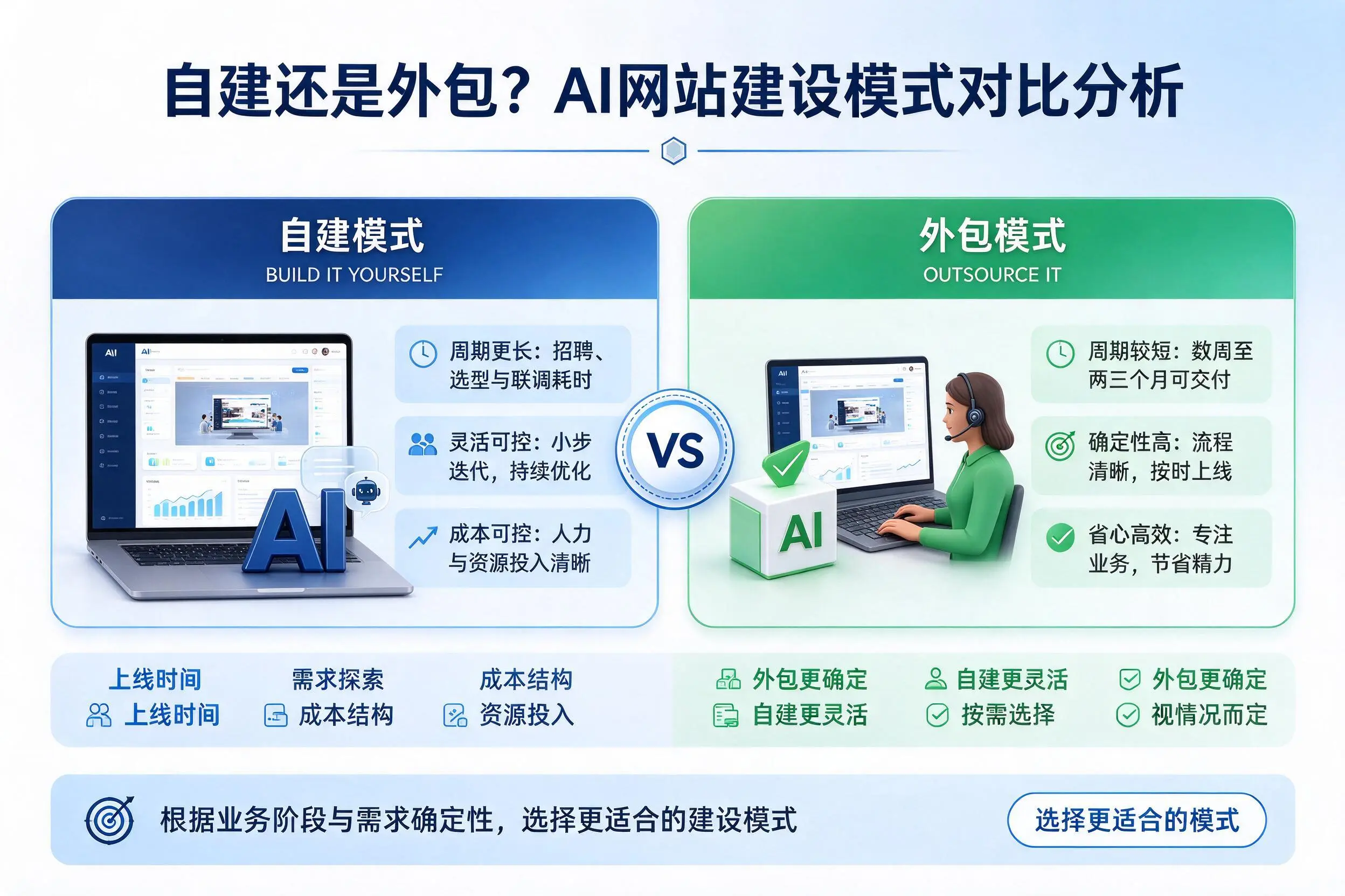 自建还是外包？西藏AI网站建设模式对比分析