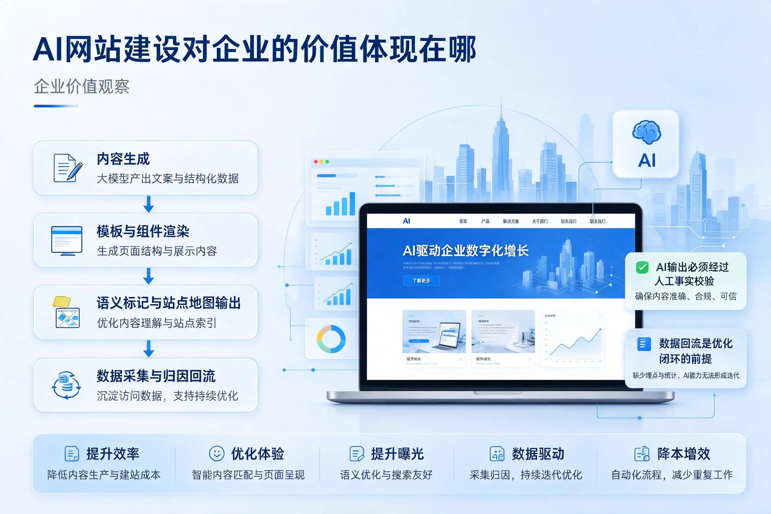 AI网站建设对企业的价值体现在哪,西藏实践观察